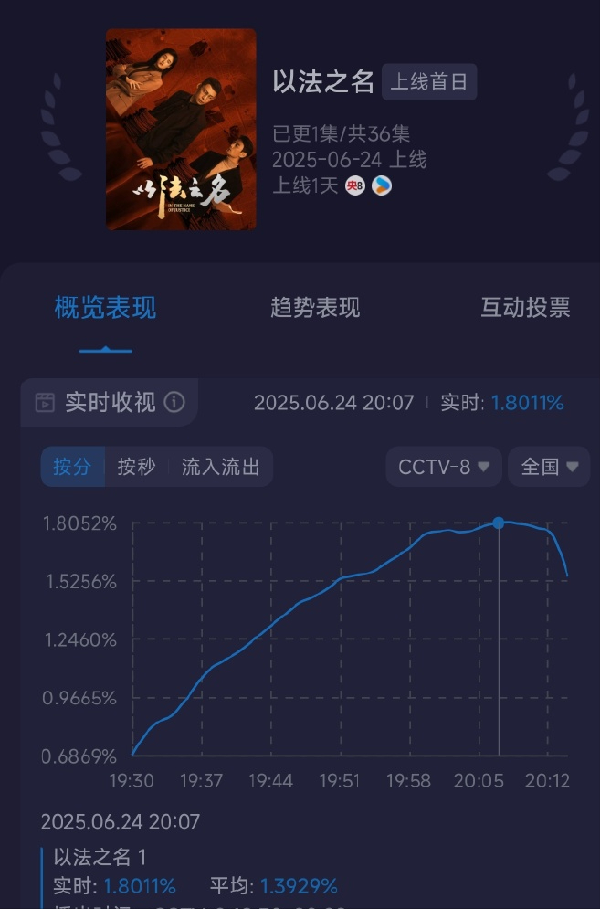 央视剧《以法之名》首播收视第1，张译、蒋欣主演，评价出奇一致