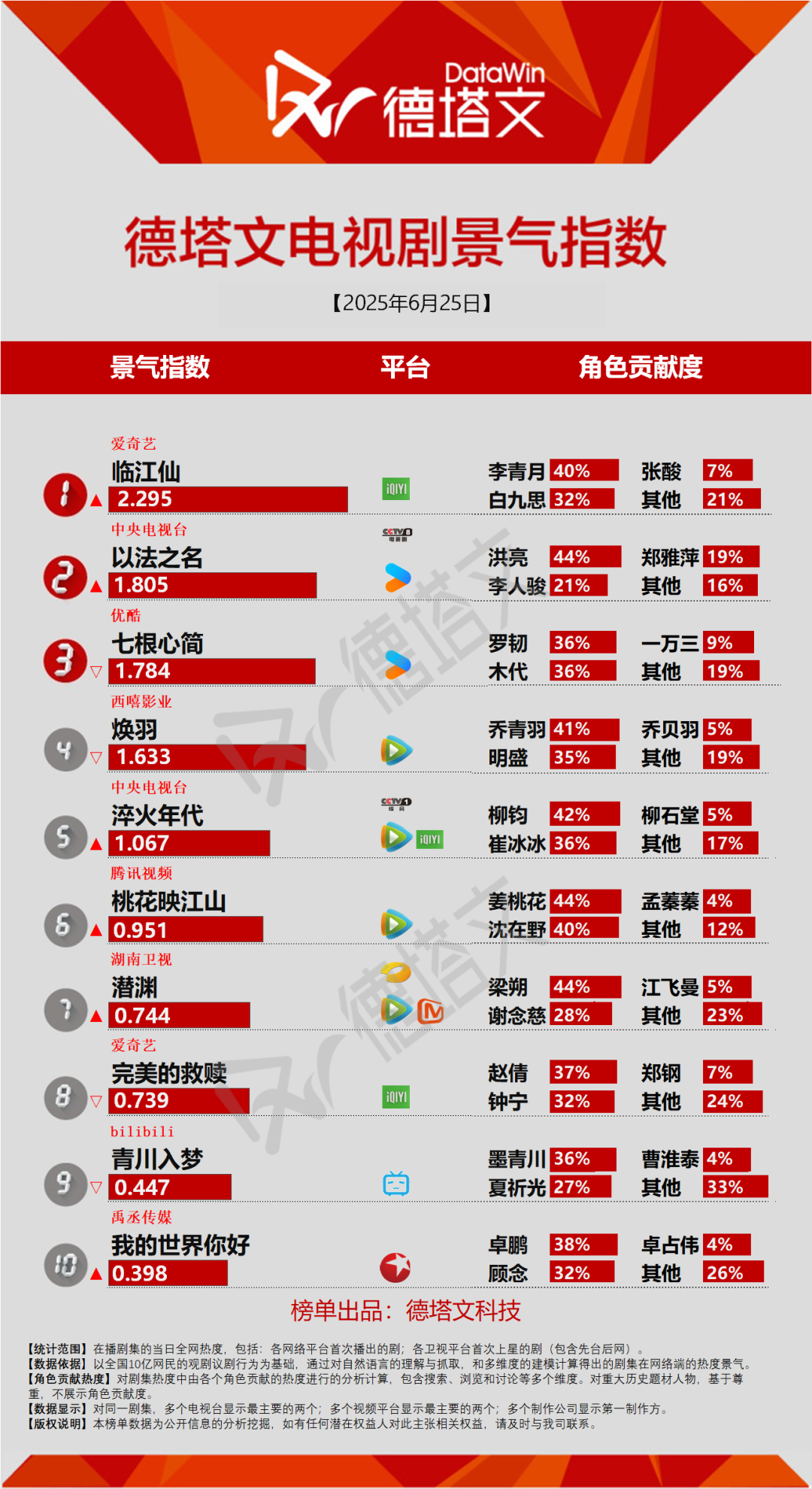 《以法之名》跻身头部势头强劲，张凌赫王楚然《这一秒过火》开机