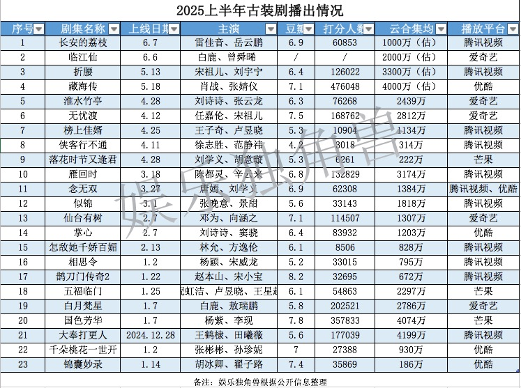 2025古装剧“渡劫”，暑期档《书卷》《桃花》谁是首个飞升者？