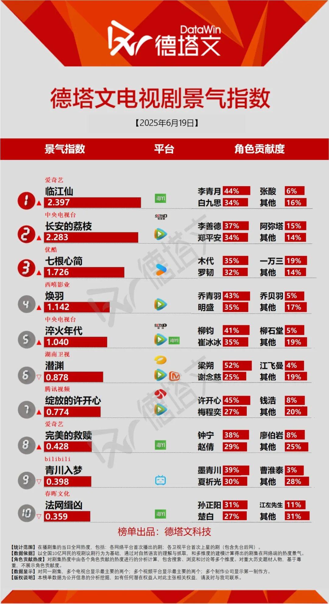 B站《青川入梦》新尝试暂未惊艳大众，任嘉伦蓝盈莹《风与潮》杀青