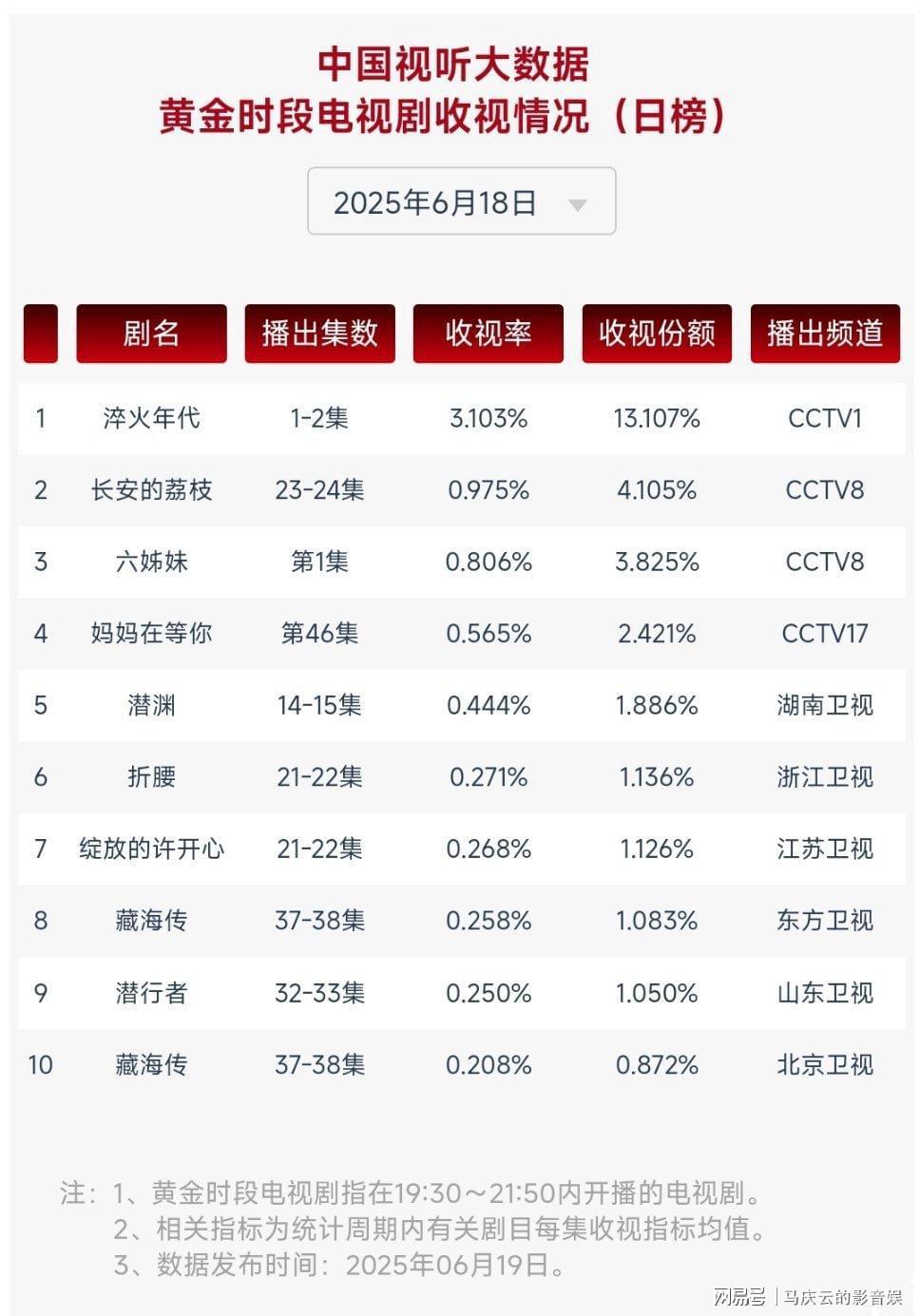 《长安的荔枝》收视率为何会跌破1%？读书人情感，未成大众情感