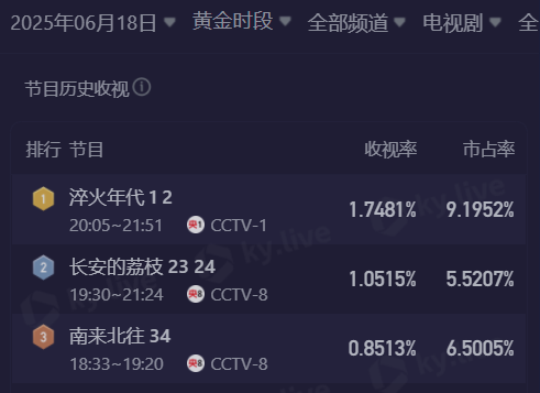 收视全国第一，央视黑马剧开播，正午阳光和王凯联手又赢了