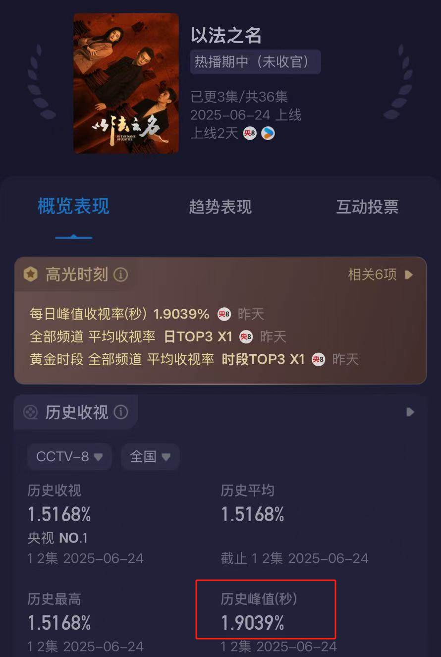 《以法之名》口碑炸了！躲过了张译蒋欣，却被40岁女六号惊艳了