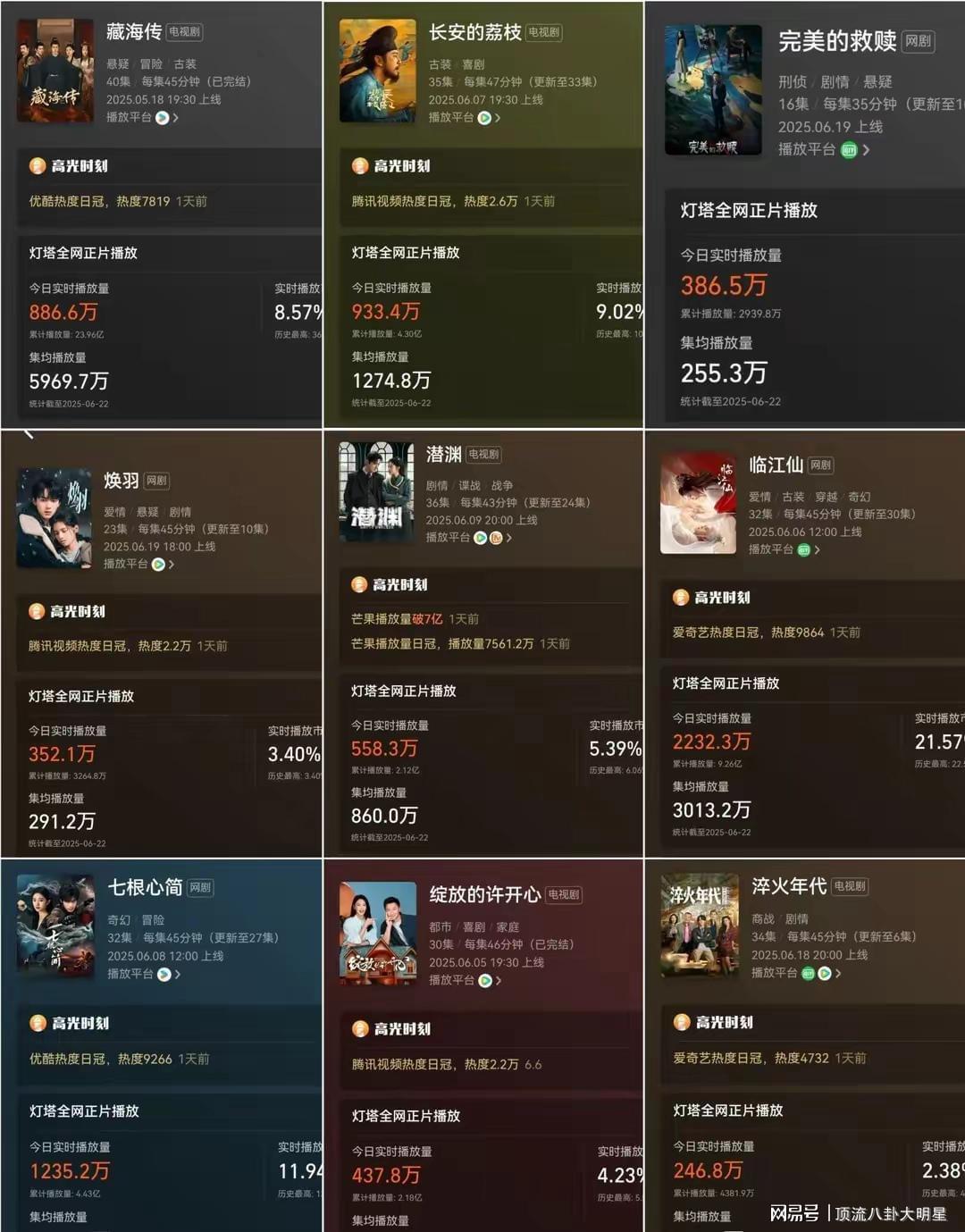 近期的热播国剧排名：临江仙第2、淬火年代第4、第一没争议！