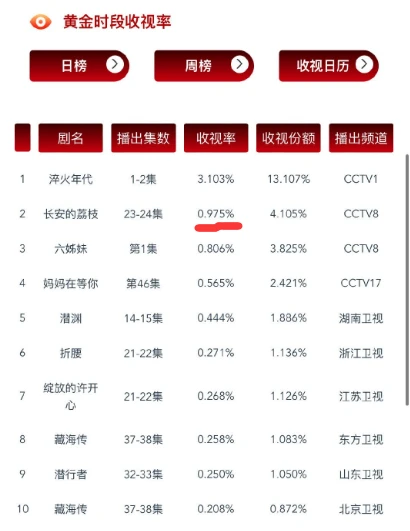 《长安的荔枝》收视率跌破1，坚持带那尔那茜做宣传，抬咖代价大