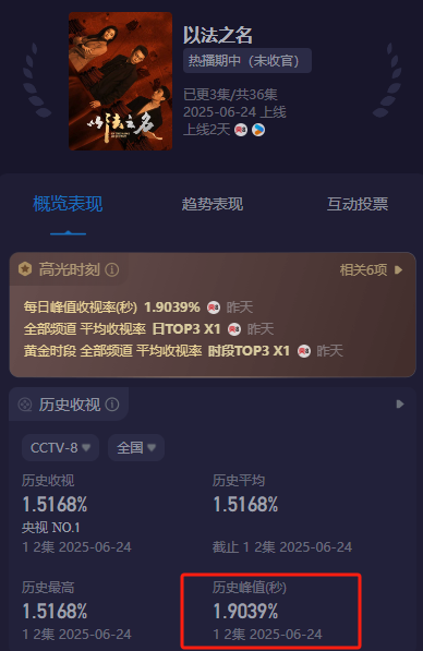 央视反腐剧《以法之名》收视破1.9，口碑出炉，观众评价出奇一致