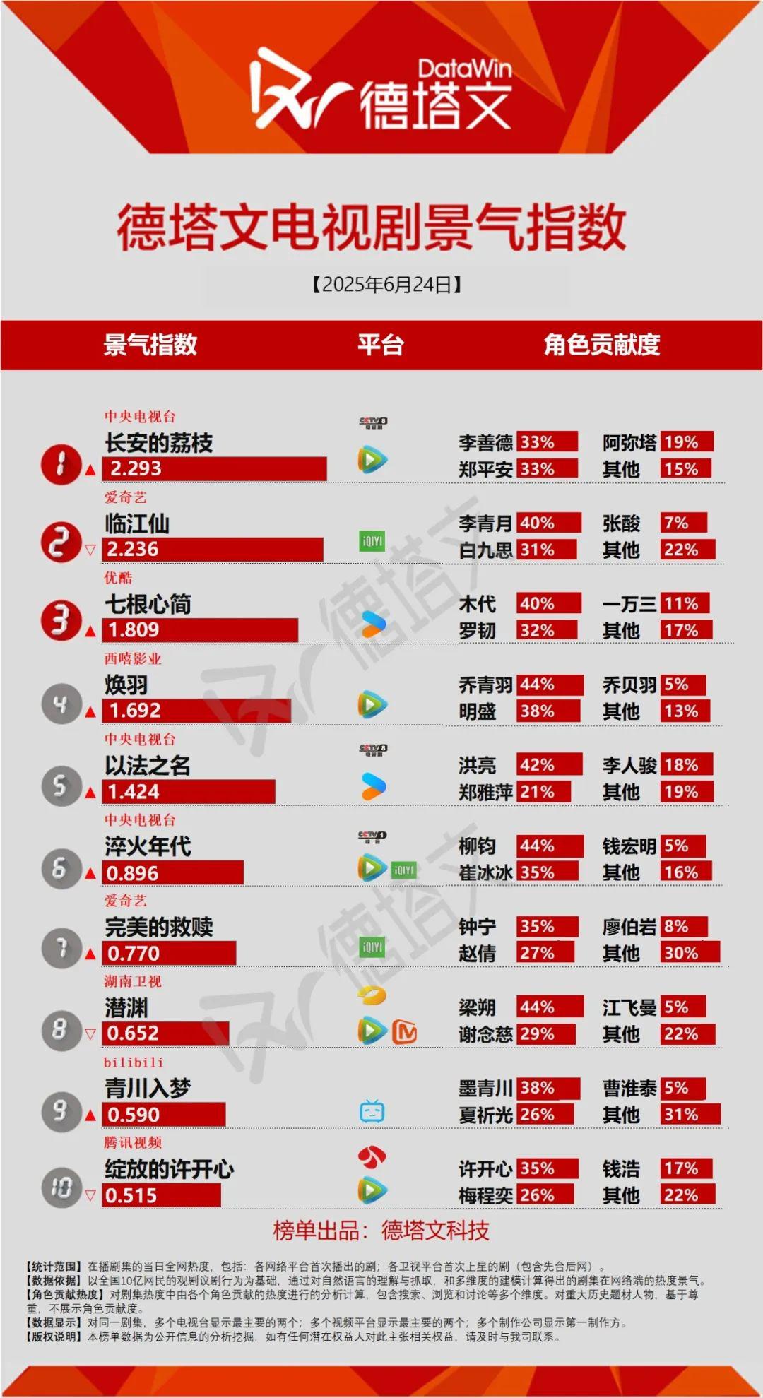 《临江仙》收官热度与争议并存，陈坤辛芷蕾《金色》官宣
