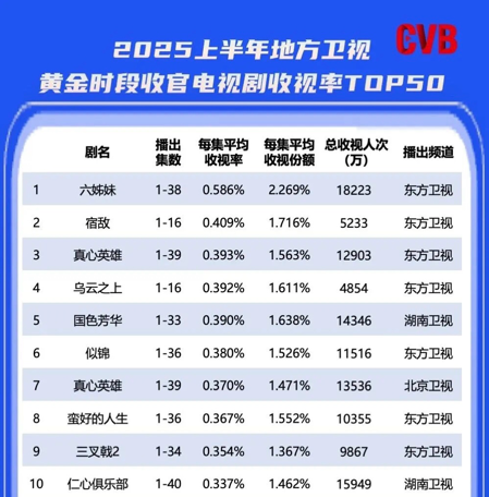 总局数据：《六姊妹》取得2025上半年地方卫视收视第一