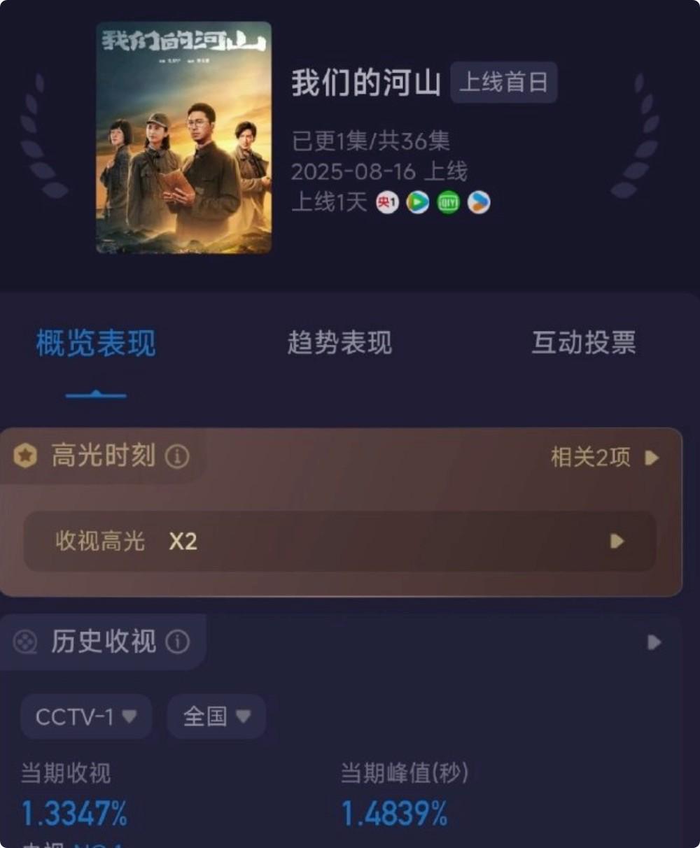 央视又甩出黑马剧，仅播2集收视破1.4，王雷又拿到了王炸剧本