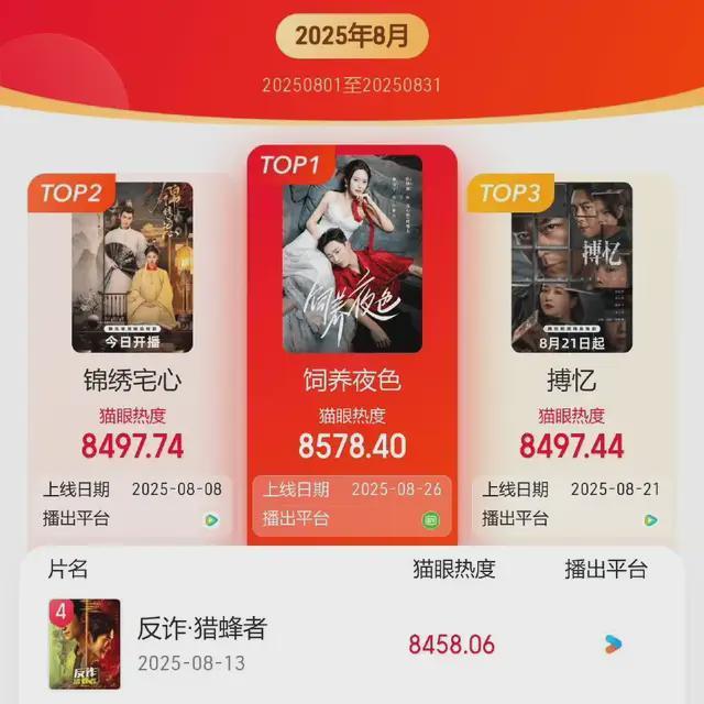 《搏忆》高开低走，霍建华被剧本拖累，一线明星打不过土味短剧