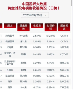 《灼灼韶华》收视力压《生万物》，视后热依扎用实力战胜杨幂人气